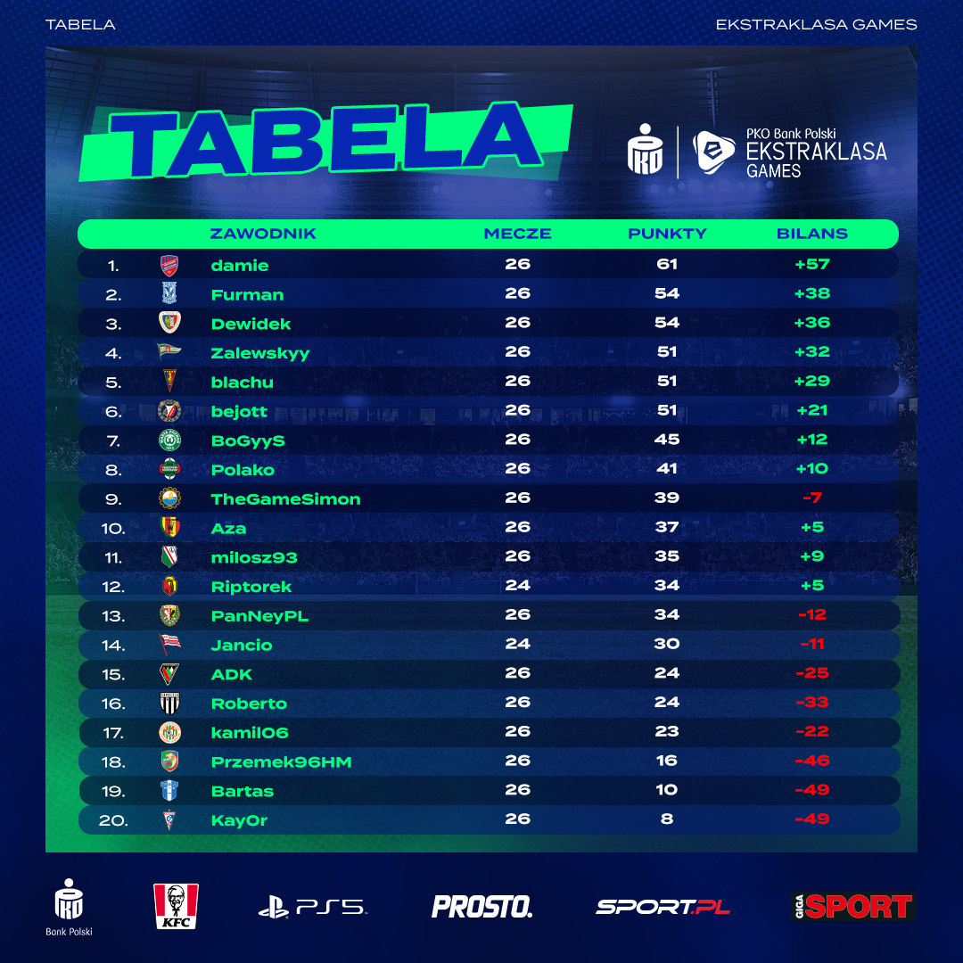 Przetasowanie w czubie tabeli. damie zajmuje fotel lidera PKO BP Ekstraklasa Games