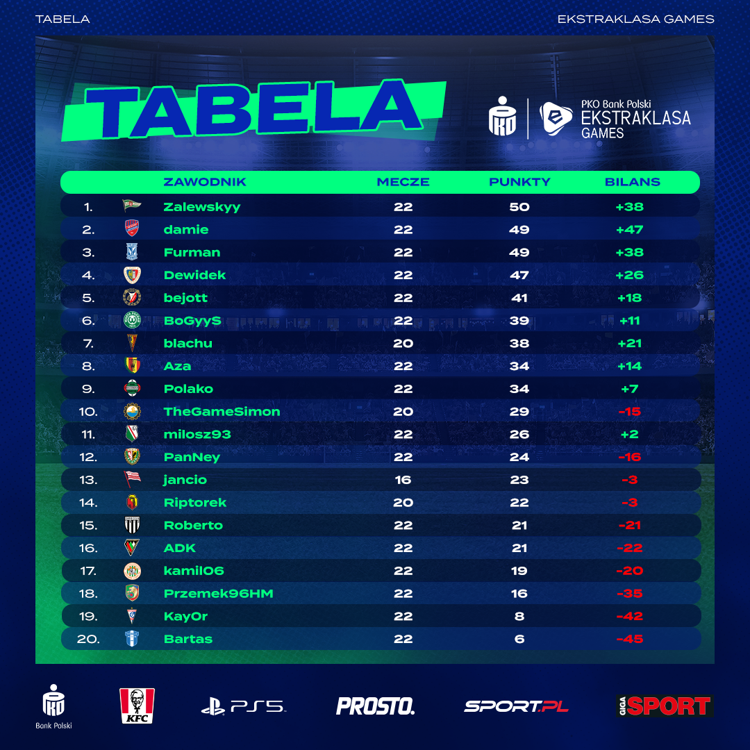 Ścisk w czołówce PKO BP Ekstraklasa Games. „Damie” goni lidera po meczach z „Bejottem”