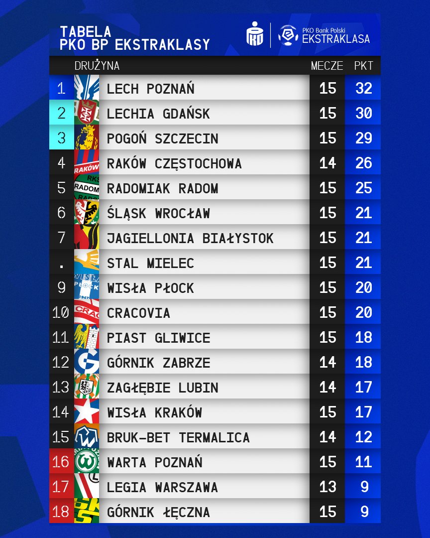 Podsumowanie 15. kolejki 2021/2022